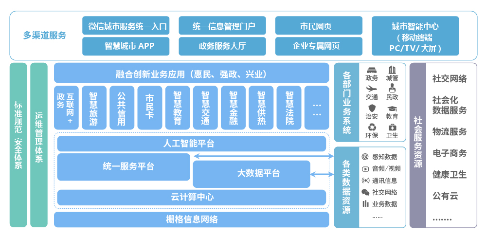 智慧城市总体架构